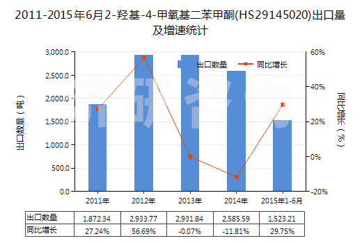 2011-2015年6月2-羥基-4-甲氧基二苯甲酮(HS29145020)出口量及增速統(tǒng)計(jì)